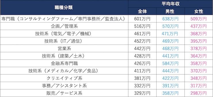 年 正社員平均年収ランキング 年齢 業種 都道府県